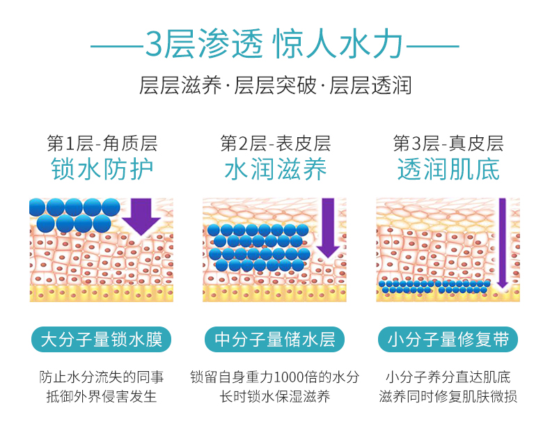 超微分子紧致精华水详情页_03.jpg